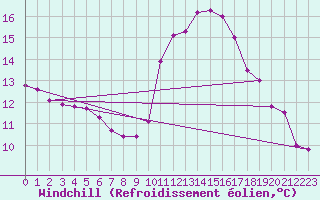 Courbe du refroidissement olien pour Le Luc (83)