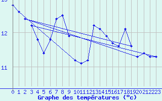 Courbe de tempratures pour Neuhaus A. R.