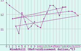 Courbe du refroidissement olien pour Fiscaglia Migliarino (It)