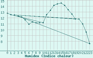 Courbe de l'humidex pour Le Puy - Loudes (43)