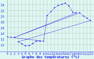 Courbe de tempratures pour Recoubeau (26)