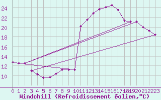 Courbe du refroidissement olien pour Recoubeau (26)