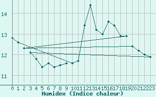 Courbe de l'humidex pour Pilat Graix (42)