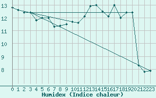 Courbe de l'humidex pour Ouessant (29)