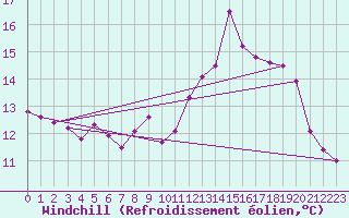 Courbe du refroidissement olien pour Brigueuil (16)