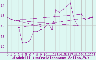 Courbe du refroidissement olien pour Werl