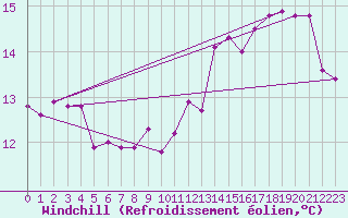 Courbe du refroidissement olien pour Chailles (41)