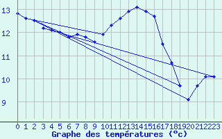 Courbe de tempratures pour Avord (18)