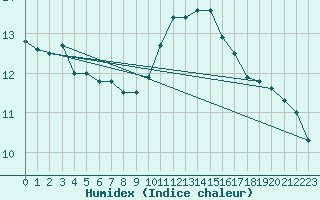 Courbe de l'humidex pour Six-Fours (83)