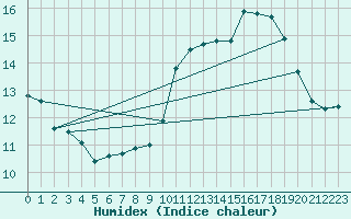 Courbe de l'humidex pour Koksijde (Be)