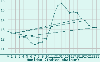 Courbe de l'humidex pour Lobbes (Be)