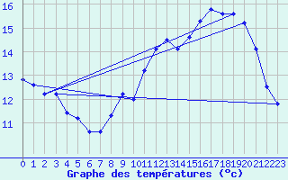 Courbe de tempratures pour Le Mesnil-Esnard (76)