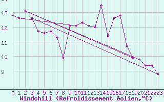 Courbe du refroidissement olien pour Herstmonceux (UK)