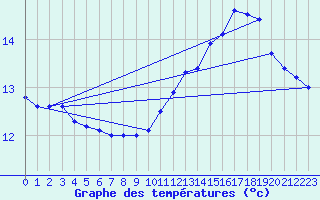 Courbe de tempratures pour Puimisson (34)