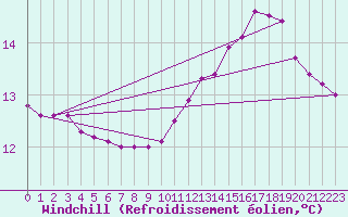 Courbe du refroidissement olien pour Puimisson (34)