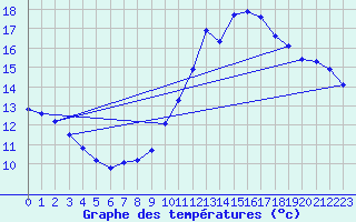 Courbe de tempratures pour Guidel (56)