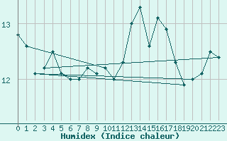 Courbe de l'humidex pour Korsnas Bredskaret