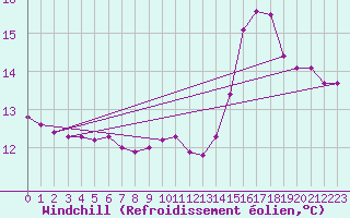 Courbe du refroidissement olien pour Mcon (71)