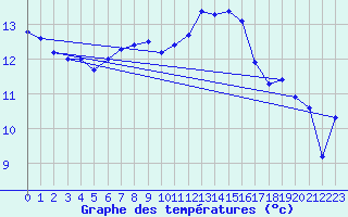 Courbe de tempratures pour Gustavsfors