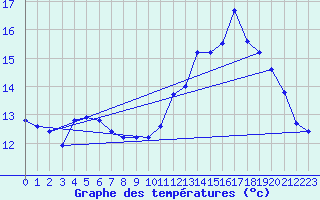 Courbe de tempratures pour Landivisiau (29)