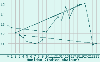 Courbe de l'humidex pour Courcouronnes (91)