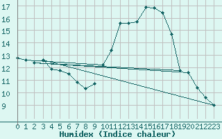 Courbe de l'humidex pour Lagny-sur-Marne (77)