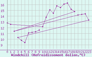 Courbe du refroidissement olien pour Izegem (Be)
