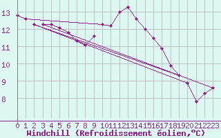 Courbe du refroidissement olien pour Elsenborn (Be)