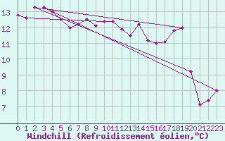 Courbe du refroidissement olien pour Guret Saint-Laurent (23)