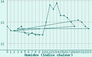 Courbe de l'humidex pour Saint-Brevin (44)