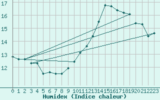 Courbe de l'humidex pour Valle