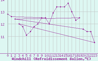 Courbe du refroidissement olien pour Ualand-Bjuland