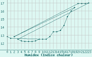 Courbe de l'humidex pour la bouée 6100002