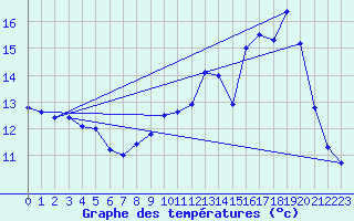 Courbe de tempratures pour Mercurol (26)