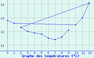 Courbe de tempratures pour Lasne (Be)