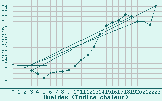 Courbe de l'humidex pour Beauvais (60)