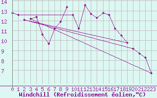 Courbe du refroidissement olien pour Culdrose