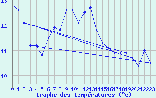 Courbe de tempratures pour Blaavand