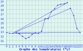 Courbe de tempratures pour Grandes-Chapelles (10)