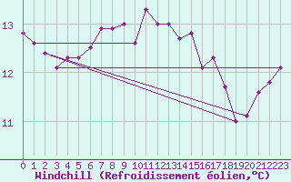 Courbe du refroidissement olien pour Mirebeau (86)