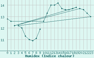 Courbe de l'humidex pour Amstetten
