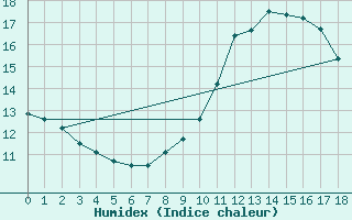 Courbe de l'humidex pour Sandberg