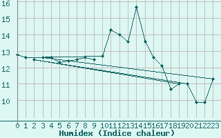 Courbe de l'humidex pour Herstmonceux (UK)