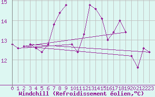 Courbe du refroidissement olien pour Aboyne