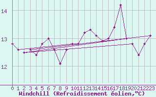 Courbe du refroidissement olien pour Biarritz (64)