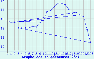 Courbe de tempratures pour Auch (32)