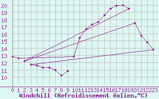 Courbe du refroidissement olien pour Montlimar (26)
