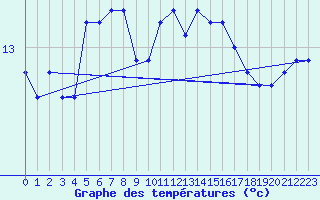 Courbe de tempratures pour Brignogan (29)