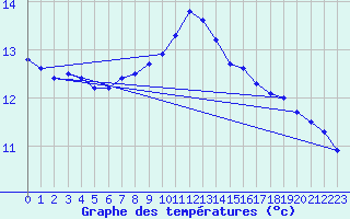 Courbe de tempratures pour Camborne