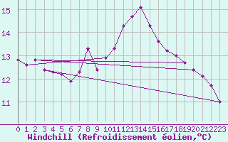 Courbe du refroidissement olien pour Alfeld